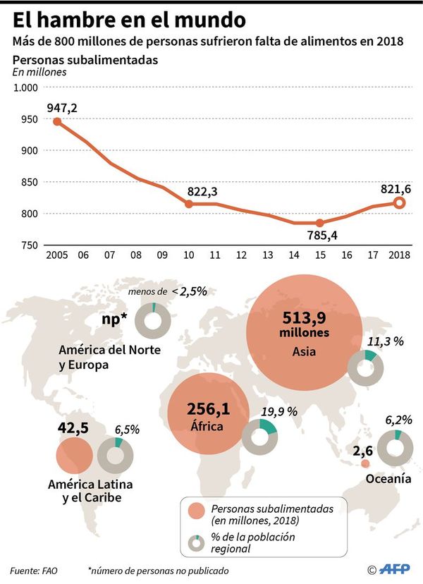 Aumenta hambre en Latinoamérica por crisis en Venezuela - Internacionales - ABC Color