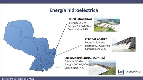 Desafíos y potencialidades de la política energética en Paraguay - Económico - ABC Color
