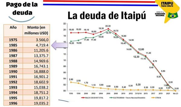 Brasil es el “principal responsable” de enorme deuda generada en Itaipú - Economía - ABC Color