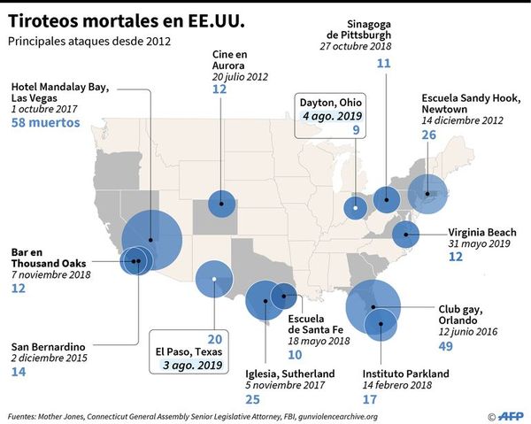 Dos tiroteos en pocas horas dejan 29 muertos y varios heridos en los EE.UU. - Internacionales - ABC Color