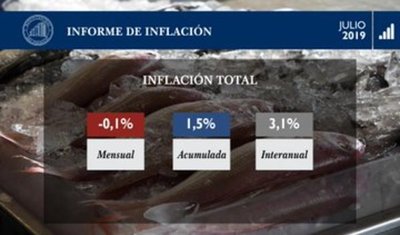 BCP informa que inflación del mes de julio alcanzó el 1,5 por ciento - .::RADIO NACIONAL::.