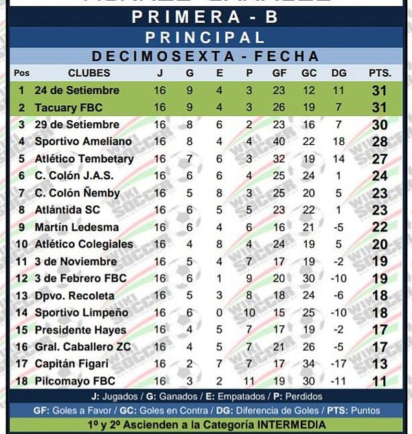 El “24” toma la punta en la Primera B - Fútbol - ABC Color
