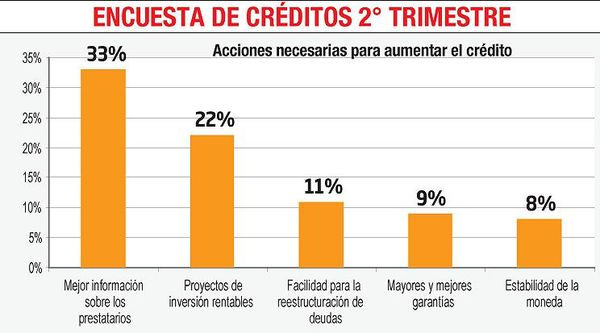 Existe una percepción más negativa de los agentes para otorgar créditos - Economía - ABC Color