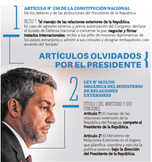 Mario Abdo no respetó artículo de la Constitución