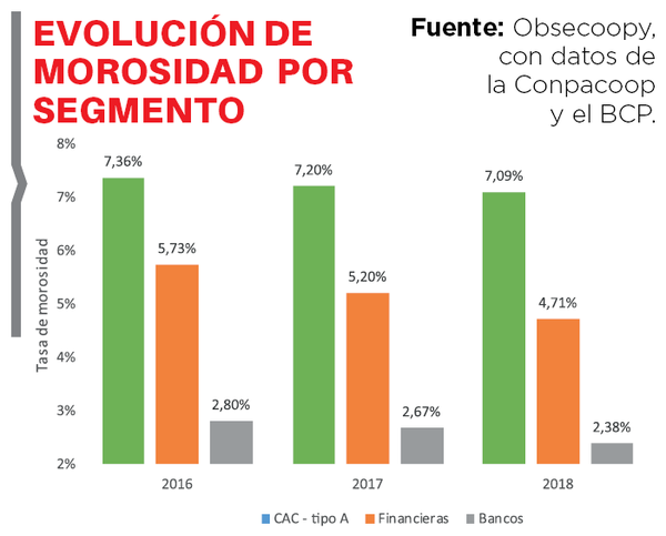 Las cooperativas lideran márgenes de morosidad
