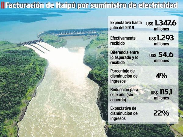 Itaipú podría sufrir una reducción de US$ 115 millones en sus ingresos - Economía - ABC Color
