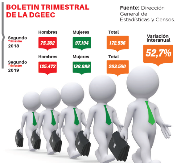 Subempleo creció 52% en el segundo trimestre