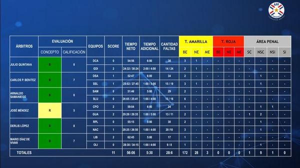 Análisis de la actuación de los árbitros - Fútbol - ABC Color