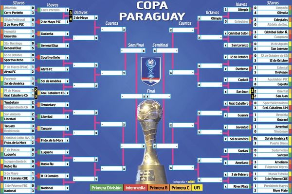 Así está la Copa Paraguay - Fútbol - ABC Color