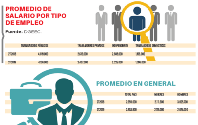 En promedio se redujo 7% ingreso de ocupados