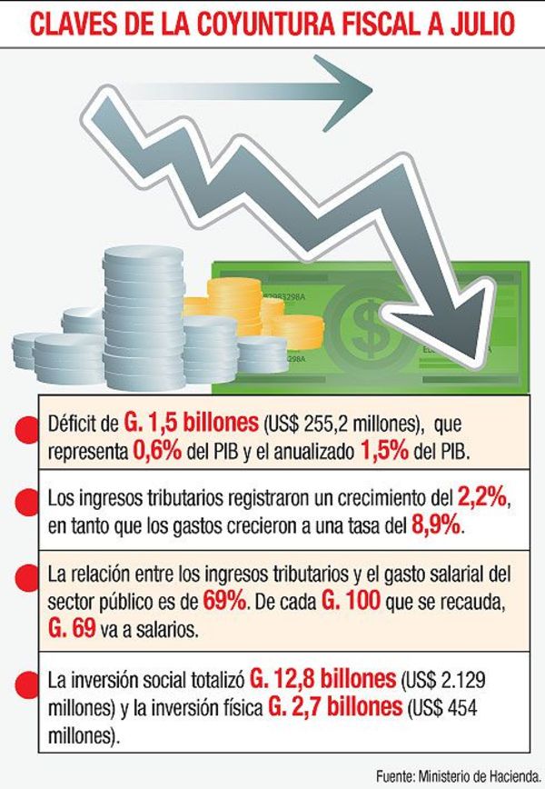 El déficit anualizado a julio,  al tope de la ley - Economía - ABC Color