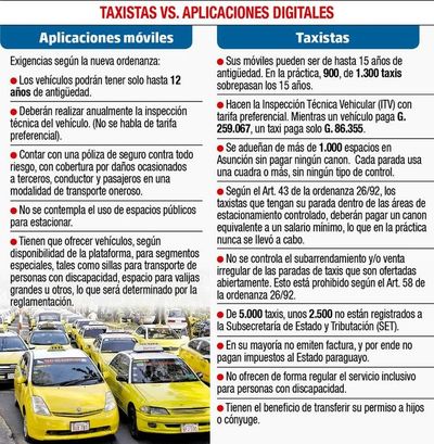 MUV y Uber con ordenanza, pero ahora dicen que falta reglamentar - {{content.taxonomy.primary_section.name}} - ABC Color