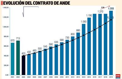 ANDE jamás se animó a dar el “salto cualitativo” en demanda energética - Economía - ABC Color