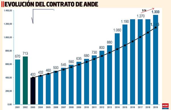 ANDE jamás se animó a dar el “salto cualitativo” en demanda energética - Economía - ABC Color