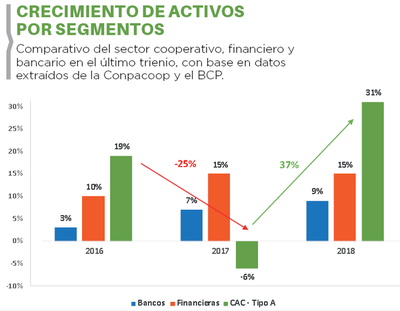 Activos cooperativos lideraron en el 2018