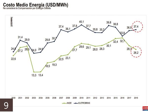 El 7% que Paraguay retira de Itaipú no puede afectar el 93% de Brasil - Economía - ABC Color