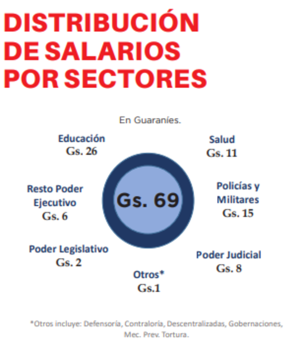 El 69% de los ingresos se destinan a salarios