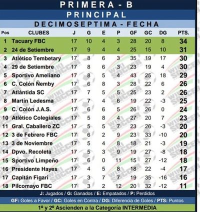 Semana de pausa en la Primera B - Fútbol - ABC Color