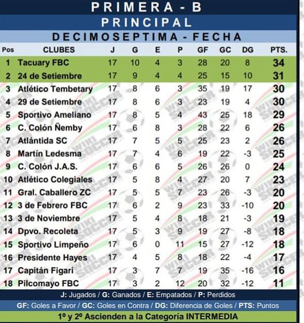 Semana de pausa en la Primera B - Fútbol - ABC Color