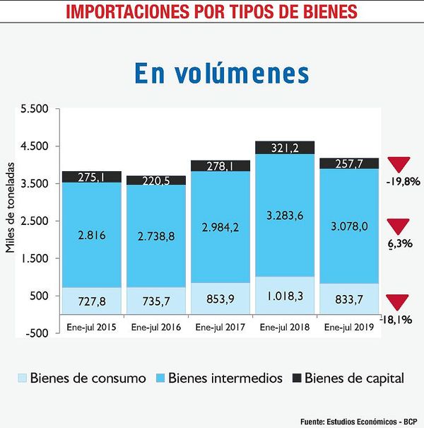 La importación de bienes de capital cayó  19%, en volumen - Economía - ABC Color
