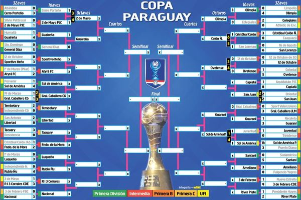 Así está la Copa Paraguay - Fútbol - ABC Color