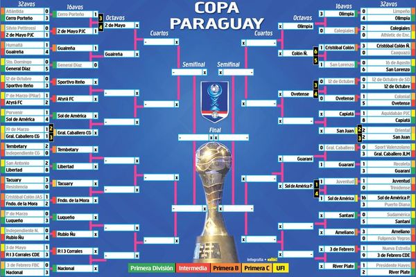 Así está la Copa Paraguay - Fútbol - ABC Color