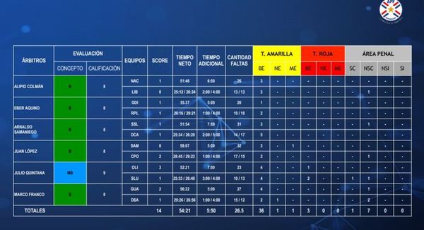 Evaluación arbitral de la fecha 5 - Fútbol - ABC Color