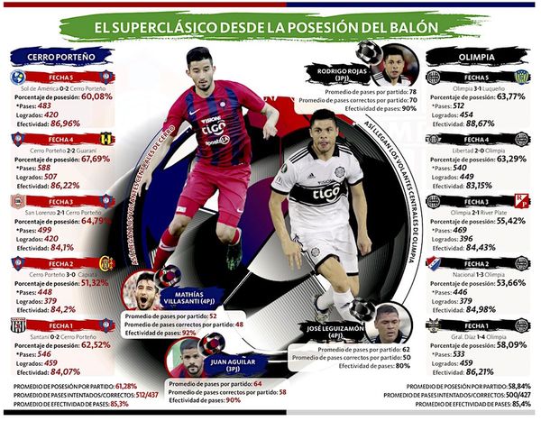El clásico desde la posesión