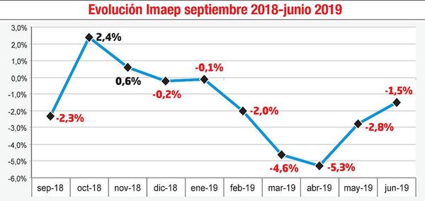 La actividad económica acumula un bajón de 2,8% en el primer semestre - Economía - ABC Color