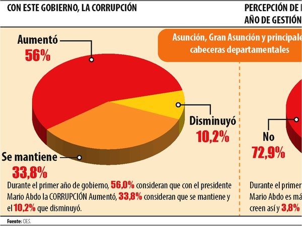56% consideran que corrupción aumentó durante este Gobierno