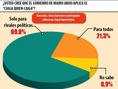 El “caiga quien caiga” es solo para enemigos, según sondeo