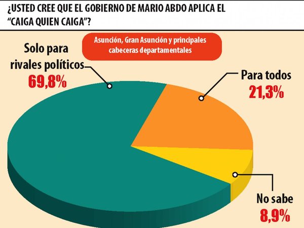El “caiga quien caiga” es solo para enemigos, según sondeo