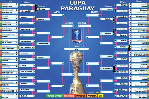 Así está la Copa Paraguay - Fútbol - ABC Color