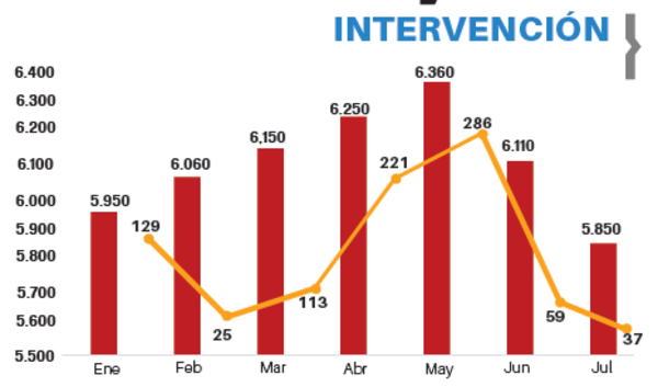 U$S 872 millones fue la inyección hasta julio
