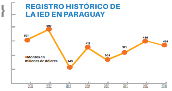 La inversión extranjera cayó en un 0,4% en el último año