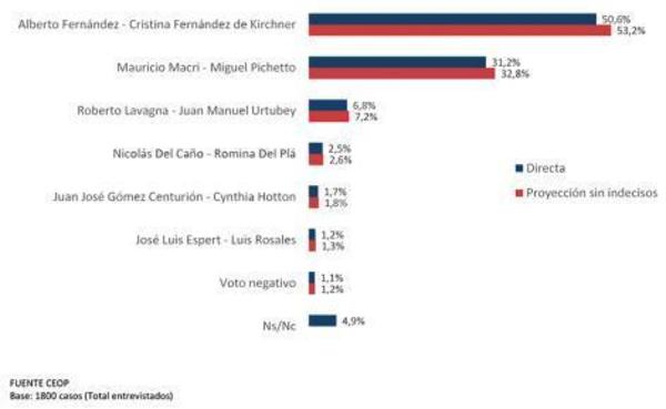 En nueva encuesta, kirchnerismo saca ventaja del 20 % al dúo Macri-Pichetto - ADN Paraguayo