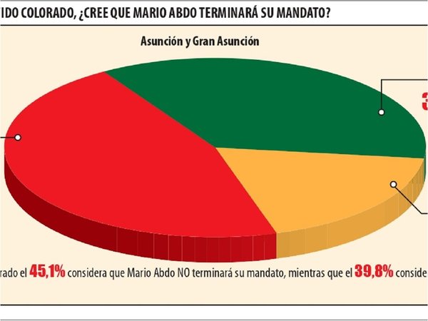 Ni siquiera los colorados confían en que llegue a los cinco años