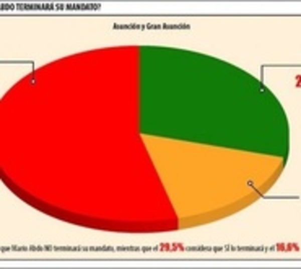Encuesta: 53,9 % no cree que Marito dure 5 años en el poder - Paraguay.com