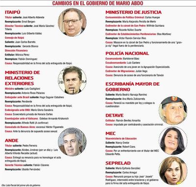 Abdo repartió cargos y ahora debe enfrentar consecuencias - Política - ABC Color