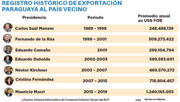 Exportación a Argentina aumenta año tras año