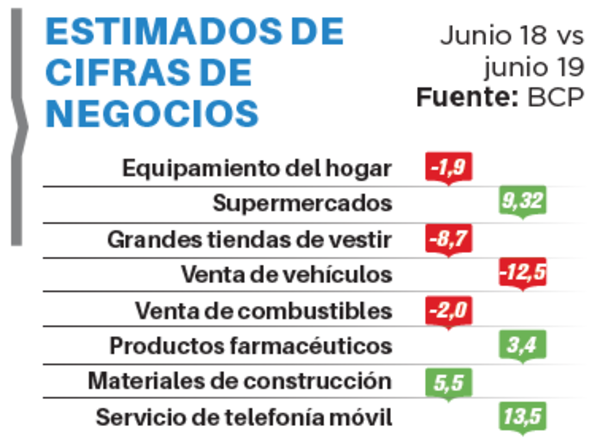 Bajón en ventas al cierre del primer semestre