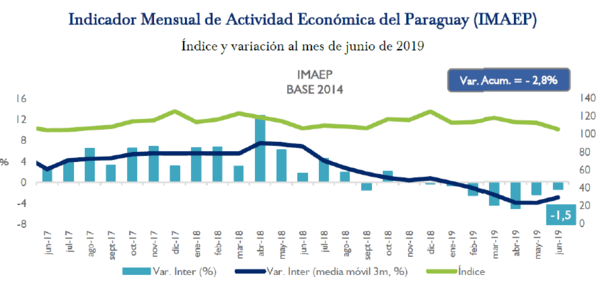 Economía paraguaya  entra en recesión