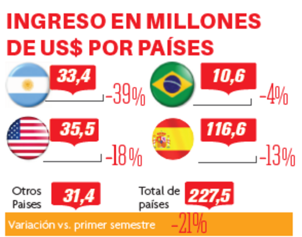 Remesas familiares cayeron en un 21,3%
