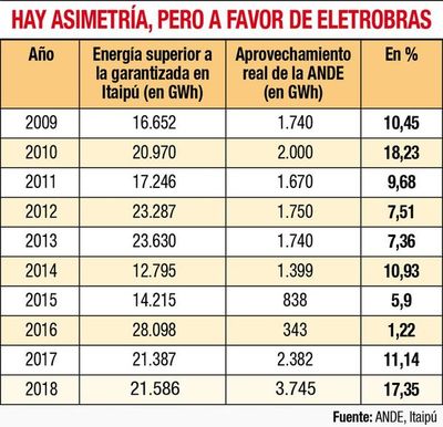 En busca de la fórmula que releve a la brasileña - Economía - ABC Color