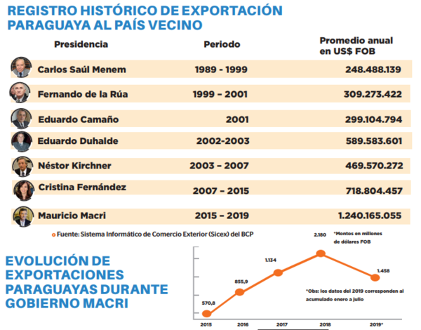 Exportación a Argentina aumenta año tras año