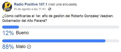 Mala percepción sobre la gestión del Gobernador Roberto Gonzalez Vaezken