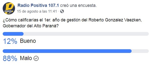 Mala percepción sobre la gestión del Gobernador Roberto Gonzalez Vaezken