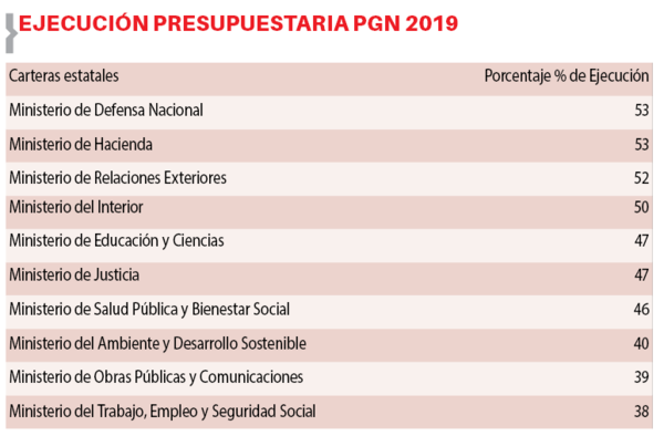 Tan solo tres ministerios han superado el 50% de ejecución