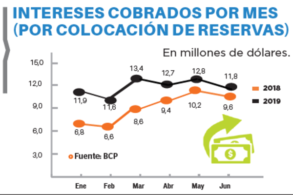 U$S 74 millones obtuvo el BCP en intereses