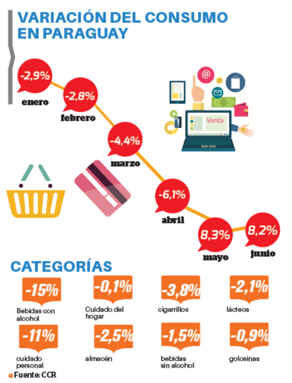 Caída del consumo se acentuó en bebidas y cuidado personal